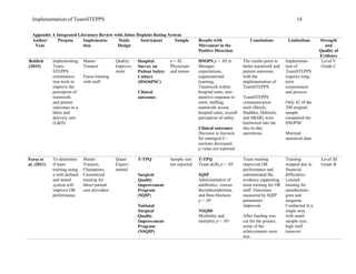 Implementation of TeamSTEPPS 18
Appendix A Integrated Literature Review with Johns Hopkins Rating System
Author/
Year
Purpose Implementa-
tion
Study
Design
Instrument Sample Results with
Movement in the
Positive Direction
Conclusions Limitations Strength
and
Quality of
Evidence
Beitlich
(2015)
Implementing
Team-
STEPPS
communica-
tion tools to
improve the
perception of
teamwork
and patient
outcomes in a
labor and
delivery unit
(L&D)
Master
Trainers
Focus training
with staff
Quality
Improve-
ment
Hospital
Survey on
Patient Safety
Culture
(HSO6PSC)
Clinical
outcomes
n = 42
Physicians
and nurses
HSOPS p < .05 in
Manager
expectations,
organizational
learning,
Teamwork within
hospital units, non-
punitive response to
error, staffing,
teamwork across
hospital units, overall
perception of safety
Clinical outcomes
Decision to Incision
for emergent C-
sections decreased.
p value not reported
The results point to
better teamwork and
patient outcomes
with the
implementation of
TeamSTEPPS.
TeamSTEPPS
communication
tools (Briefs,
Huddles, Debriefs,
and SBAR) were
hardwired into the
day-to-day
operations.
Implementa-
tion of
TeamSTEPPS
requires long-
term
commitment
and process
Only 42 of the
200 original
sample
completed the
HSOPSC
Minimal
statistical data
Level V
Grade C
Forse et
al. (2011)
To determine
if team
training using
a well defined
and tested
system will
improve OR
performance
Master
Trainers,
Champions,
Customized
training for
direct patient
care providers
Quasi-
Experi-
mental
T-TPQ
Surgical
Quality
Improvement
Program
(SQIP)
.
National
Surgical
Quality
Improvement
Program
(NSQIP)
Sample size
not reported
T-TPQ
Team skills p < .05
SQIP
Administration of
antibiotics, venous
thromboembolism,
and Beta blockers
p < .05
NSQID
Morbidity and
mortality p < .05
Team training
improved OR
performance and
substantiated the
evidence supporting
team training for OR
staff. Outcomes
measured by SQIP
parameters
improved.
After funding was
cut for the project,
some of the
achievements were
lost.
Training
stopped due to
financial
difficulties.
Limited
training for
anesthesiolo-
gists and
surgeons.
Conducted in a
single area
with small
sample size,
high staff
turnover
Level III
Grade B
 