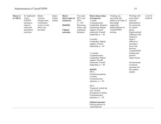 Implementation of TeamSTEPPS 19
Mayer et
al. (2011)
To implement
Team-
STEPPS
training to
improve
teamwork
and patient
outcomes
Master
Trainers,
Change team,
Customized
course to train
direct care
providers
Quasi-
Experi-
mental
Direct
observation of
teamwork
HSOPSC
Clinical
outcomes
Two units
PICU and
SICU
n = 259
Physicians,
nurses, and
respiratory
therapists
Direct observation
of teamwork
1 month
Communication
Leadership, Situation
monitoring, Mutual
support, Overall
teamwork, Overall
leadership: p < .05
6 months
Leadership, Mutual
support, Overall
leadership: p< .05
12 months
Communication,
Leadership, Mutual
support, Overall
teamwork, Overall
leadership: p < .05
HSOPS
PICU
Overall perceptions
of safety,
Communication
openness: p < .05
SICU
Teamwork within the
unit, Overall
perceptions of safety,
Communication
openness: p < .05
Clinical outcomes
Placing patients on
extracorporeal
Training was
successful and
added to the body of
knowledge
supporting
implementation of
TeamSTEPPS
training
Working with
non-trained
staff was
detrimental to
the teamwork,
no control
group.
Organizational
influences and
initiatives
made it
difficult to
ascertain a
direct link
between
TeamSTEPPS
training and
positive
improvement.
No discussion
of clinical
outcomes for
the random
sample.
Level II
Grade B
 