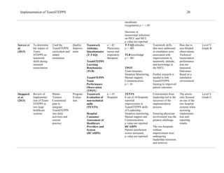 Implementation of TeamSTEPPS 20
membrane
oxygenation p = <.05
Decrease in
nosocomial infections
on PICU and SICU
p value not reported
Sawyer et
al.
(2013)
To determine
the impact of
Team-
STEPPS on
teamwork
skills during
neonatal
resuscitation
Used the
TeamSTEPPS
curriculum and
added
simulation
Quality
Improve
ment
Teamwork
Attitudes
Questionnaire
(T-TAQ)
TeamSTEPPS
Learning
Benchmarks
(TLB)
TeamSTEPPS
Team
Performance
Observation
(TPOT)
n = 42
Physicians,
nurses and
respiratory
therapists
T-TAQ attitudes
p < .001
TLB knowledge
p < .001
TPOT
Team structure,
Situation Monitoring,
Mutual support,
Communication:
p < .01
Teamwork skills
that were addressed
in simulation were
associated with
improvements in
teamwork, attitude,
and knowledge in
the NICU.
Further research is
needed to link
TeamSTEPPS
training to improved
patient outcomes
Bias due to
non-blinded
observations.
Technical
resuscitation
performance
was not
measured.
Outcomes
based on a
simulation
environment
Level V
Grade B
Sheppard
et al.
(2013)
Review of
Implementa-
tion of Team-
STEPPS in
two large
healthcare
systems
Master
Trainers
Customized
plan to
integrate
TeamSTEPPS
into daily
activities and
current
practice
Program
Evalua-
tion
Teamwork
Evaluation of
non-technical
skills
(TENTS)
Hospital
Consumer
Assessment of
Healthcare
Providers and
System
(HCAHPS)
n = 10
Hospitals
TENTS
8 out of 10 hospitals
reported
improvement in
TeamSTEPPS skills
of Leadership,
Situation monitoring,
Mutual support and
Communication;
p value not reported
HCAHPS
Patient satisfaction
scores increased,
p value not reported
Commitment from
leadership led to the
successes of the
implementation
process.
Ensuring physician
involvement was the
greatest challenge.
The two hospitals
without
improvement were
undergoing
leadership transition
and turnover.
The article
only focused
on one of the
two hospital
systems when
assessing
implementa-
tion and
reporting
results
Level V
Grade C
 