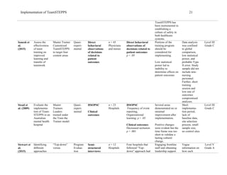 Implementation of TeamSTEPPS 21
TeamSTEPPS has
been instrumental in
establishing a
culture of safety in
both healthcare
systems.
Sonesh et
al.
(2015)
Assess the
effectiveness
of team
training on
improved
learning and
transfer of
teamwork
Master Trainer
Customized
TeamSTEPPS
to target four
content areas
Quasi-
experi-
mental
Direct
behavioral
observations
of decisions
related to
patient
outcomes
n = 43
Physicians
and nurses
Direct behavioral
observations of
decisions related to
patient outcomes
p < .05
Portions of the
training program
should be
considered for
implementing.
Low statistical
power led to
inability to
determine effects on
patient outcomes
Data analysis
was confined
to global
comparison,
low statistical
power, and
probable Type
II error. Study
sample did not
include non-
nursing
personnel.
Further, short
training
session and
low rate of
outcomes
compromised
analyses.
Level III
Grade C
Stead et
al. (2009)
Evaluate the
implementa-
tion of Team-
STEPPS in an
Australian
mental health
hospital
Master
Trainers
Leaders
trained under
the Train the
Trainer model
Quasi-
experi-
mental
HSOPSC
Clinical
outcomes
n = 23
Hospitals
HSOPSC
Frequency of event
reporting,
Organizational
learning: p < .05
Clinical outcomes
Decreased seclusion
p < .001
Several areas
demonstrated no or
minimal
improvement after
implementation.
Positive changes
were evident but the
time frame was too
short to validate a
lasting cultural
change.
Short
implementa-
tion period,
lack of
baseline data,
site selection
process, small
sample size,
no control sites
Level III
Grade C
Stewart et
al.
(2015)
Identifying
different
approaches
“Top-down”
versus
Program
Evalua-
tion
Semi-
structured
interviews
n = 12
Hospitals
Four hospitals that
followed “Top-
down” approach had
Engaging frontline
staff and obtaining
leadership support
Vague
information on
how each
Level V
Grade A
 