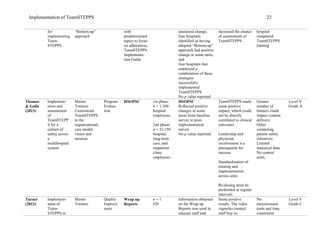 Implementation of TeamSTEPPS 22
for
implementing
Team-
STEPPS
“Bottom-up”
approach
with
predetermined
topics to focus
on adherences,
TeamSTEPPS
Implementa-
tion Guide
unstained change,
four hospitals
identified as having
adopted “Bottom-up”
approach had positive
change in some units,
and
four hospitals that
employed a
combination of these
strategies
successfully
implemented
TeamSTEPPS.
No p value reported
increased the chance
of sustainment of
TeamSTEPPS.
hospital
completed
TeamSTEPPS
training
Thomas
& Galla
(2013)
Implement-
ation and
sustainment
of
TeamSTEPP
S for a
culture of
safety across
a
multihospital
system
Master
Trainers
Customized
TeamSTEPPS
to the
organizational,
care model,
vision and
mission.
Program
Evalua-
tion
HSOPSC 1st phase:
n = 1,300
hospital
employees
2nd phase:
n = 32,150
hospital,
long-term
care, and
outpatient
clinic
employees
HSOPSC
Reflected positive
changes in some
areas from baseline
survey to post-
implementation
survey.
No p value reported
TeamSTEPPS made
some positive
impact, which could
not be directly
correlated to clinical
outcomes.
Leadership and
physician
involvement is a
prerequisite for
success.
Standardization of
training and
implementation
across units.
Re-dosing must be
performed at regular
intervals.
Greater
number of
trainers could
impact content
delivery.
Other
competing
patient safety
initiatives.
Limited
statistical data.
No control
units.
Level V
Grade A
Turner
(2012)
Implement-
ation of
Team-
STEPPS in
Master
Trainers
Quality
Improve
ment
Wrap up
Reports
n = 1
ED
Information obtained
on the Wrap up
Reports was used to
educate staff and
Some positive
results. The video
vignettes created
staff buy-in.
No
measurement
tools and time
constraints
Level V
Grade C
 