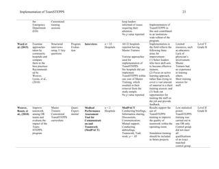 Implementation of TeamSTEPPS 23
the
Emergency
Department
(ED)
Customized
training
sessions
keep leaders
informed of issues
requiring their
attention.
No p value reported
Implementation of
TeamSTEPPS in
this unit contributed
to an institution-
wide rollout of the
program.
Ward et
al. (2015)
Examine
approaches
taken by
community
hospitals and
compare
them to the
best practices
Recommend-
ed by
Weaver,
Lyons, et al.,
(2010)
Structured
interviews
using 11 key
questions
Program
Evalua-
tion
Interviews n = 22
Hospitals
All 22 hospitals
reported having
Master Trainers
Various approaches
used for
implementation of
TeamSTEPPS.
Six hospitals did not
implement
TeamSTEPPS within
one year of Master
Training, which
resulted in their
removal from the
study sample.
No p value reported
Implementation in
the field reflects the
following three
areas for
improvement:
(1) Select leaders
who have skill-sets
to become effective
trainers;
(2) Focus on active
learning approach,
rather than trying to
cover a vast amount
of material in a short
training session; and
(3) Seek out
opportunities for
training the staff on
the job and provide
feedback.
Limited
resources, such
as educators.
Lack of
physician’s
involvement.
Master
Trainers had
no experience
in training
others.
Short training
session for
staff.
Level V
Grade B
Weaver,
Rosen, et
al., (2010)
Improve
teamwork
among OR
teams and
evaluate the
impact of the
Team-
STEPPS
program
Master
Trainers
Customized
TeamSTEPPS
curriculum
Quasi-
Experi-
mental
Medical
Performance
Assessment
Tool for
Communicati
on and
Teamwork
(MedPACT)
n = 2
Hospitals
MedPACT
Conducting briefings,
Information sharing,
Discussions,
Communication,
Mutual support,
Conducting
debriefings,
Teamwork, Task
work: p < .05
Results support the
use of
TeamSTEPPS
training to improve
the quality of
teamwork within the
operating room.
Simulation training
should be included
in future projects.
Low statistical
power,
TeamSTEPPS
training was
carried out in
one OR only.
Control group
did not meet
all
qualifications
of an exact
matched
control group.
Level II
Grade B
 