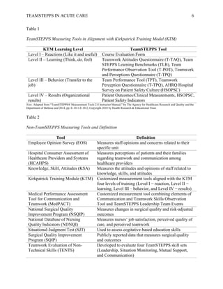 TEAMSTEPPS IN ACUTE CARE 6
Table 1
TeamSTEPPS Measuring Tools in Alignment with Kirkpatrick Training Model (KTM)
KTM Learning Level TeamSTEPPS Tool
Level I – Reactions (Like it and useful) Course Evaluation Form
Level II – Learning (Think, do, feel) Teamwork Attitudes Questionnaire (T-TAQ), Team
STEPPS Learning Benchmarks (TLB), Team
Performance Observation Tool (T-POT), Teamwork
and Perceptions Questionnaire (T-TPQ)
Level III – Behavior (Transfer to the
job)
Team Performance Tool (TPT), Teamwork
Perception Questionnaire (T-TPQ), AHRQ Hospital
Survey on Patient Safety Culture (HSOPSC)
Level IV – Results (Organizational
results)
Patient Outcomes/Clinical Measurements, HSOPSC,
Patient Safety Indicators
Note. Adapted from “TeamSTEPPS® Measurement Tools 2.0 Instructor Manual,” by The Agency for Healthcare Research and Quality and the
Department of Defense and 2014, pp. E-10-1-E-10-2, Copyright 2010 by Health Research & Educational Trust.
Table 2
Non-TeamSTEPPS Measuring Tools and Definition
Tool Definition
Employee Opinion Survey (EOS) Measures staff opinions and concerns related to their
specific unit
Hospital Consumer Assessment of
Healthcare Providers and Systems
(HCAHPS)
Measures perceptions of patients and their families
regarding teamwork and communication among
healthcare providers
Knowledge, Skill, Attitudes (KSA) Measures the attitudes and opinions of staff related to
knowledge, skills, and attitudes
Kirkpatrick Training Module (KTM) Customized measurement tools aligned with the KTM
four levels of training (Level I − reaction, Level II −
learning, Level III – behavior, and Level IV − results)
Medical Performance Assessment
Tool for Communication and
Teamwork (MedPACT)
Customized measurement tool combining elements of
Communication and Teamwork Skills Observation
Tool and TeamSTEPPS Leadership Team Events
National Surgical Quality
Improvement Program (NSQIP)
Measures changes in surgical quality and risk-adjusted
outcomes
National Database of Nursing
Quality Indicators (NDNQI)
Measures nurses’ job satisfaction, perceived quality of
care, and perceived teamwork
Situational-Judgment Test (SJT) Used to assess cogitative-based education skills
Surgical Quality Improvement
Program (SQIP)
Publicly reported data that measures surgical quality
and outcomes
Teamwork Evaluation of Non-
Technical Skills (TENTS)
Developed to evaluate four TeamSTEPPS skill sets
(Leadership, Situation Monitoring, Mutual Support,
and Communication)
 