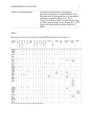 TEAMSTEPPS IN ACUTE CARE 7
Patient or Clinical Outcomes Unit-specific measurements, comprising of:
Decision to Incision for C-sections (Beitlich, 2015)
Decreased time for placing patients on extracorporeal
membrane oxygenation (Mayer et al., 2011)
Transfer of newborn to NICU, newborn length of stay,
live birth, maternal length of stay (Sonesh al et., 2015)
Decrease in mental patient seclusion (Stead et al.,
2009)
Table 3
Measurement Tools Used to Evaluate TeamSTEPPS Implementation and Success
Measure
-ments
E
O
S
H
C
A
H
P
S
H
S
O
P
S
C
*
K
S
A
K
T
M
Med
PAC
T
N
S
Q
I
P
N
D
N
Q
I
S
J
T
S
Q
I
P
T
E
N
T
S
T
L
B
*
T-TAQ
*
T
-
P
O
T
*
T-PQT
*
Out-
come
Observa-
tion
Inter-
views
Other
Authors
Beitlich
(2015)
X X
Forse et
al.
(2011)
X X X X X
Mayer
et al.
(2011)
X X X X X
Direct
X
Trained
Staff
Sawyer
et al.
(2013)
X X X
Sheppar
d et al.
(2013)
X X
Sonesh
et al.
(2015)
X X X
Adapt-
ed
X X
Direct
Stead et
al.
(2009)
X X X
Adapt-
ed
X X
Field
Notes
Stewart
et al.
(2015)
X
Key
people
in 12
rural
hospit-
als
Thomas
& Galla
(2013)
X X X
Direct
Turner
(2012)
Used no
measue-
ment
Ward et
al.
(2014)
X
Structur
ed
Weaver,
Rosen et
al.
(2010)
X X X X
Note * TeamSTEPPS measurement tool and recommended AHRQ HSOPSC
 