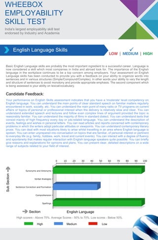 Basic English Language skills are probably the most important ingredient to a successful career. Language is
now considered a skill which most companies in India and abroad look for. The importance of the English
language in the workplace continues to be a top concern among employers. Your assessment on English
Language skills has been conducted to provide you with a feedback on your ability to organize words into
sentences and in various structures (Simple/Compound/Complex). In other words your ability to vary the length
and structure of sentences to avoid monotony and provide appropriate emphasis. The second component which
is being assessed is your ability on lexical/vocabulary.
English Language Skills
Your performance on English Skills assessment indicates that you have a 'moderate' level competency on
English language. You can understand the main points of clear standard speech on familiar matters regularly
encountered in work, socially, etc. You can understand the main point of many radio or TV programs on current
affairs or topics of personal or professional interest when the delivery is relatively slow and clear. You can
understand extended speech and lectures and follow even complex lines of argument provided the topic is
reasonably familiar. You can understand the majority of films in standard dialect. You can understand texts that
consist mainly of high frequency every day or job-related language. You can understand the description of
events, feelings and wishes in personal letters. You can read articles and reports concerned with contemporary
problems in which the writers adopt particular attitudes or viewpoints. You can understand contemporary literary
prose. You can deal with most situations likely to arise whilst travelling in an area where English language is
spoken. You can enter unprepared into conversation on topics that are familiar, of personal interest or pertinent
to everyday life (e.g. family, hobbies, work, travel and current events). You can interact with a degree of fluency
and spontaneity that makes regular interaction with English language speakers quite possible. You can briefly
give reasons and explanations for opinions and plans. You can present clear, detailed descriptions on a wide
range of subjects related to your field of interest.
Candidate Feedback:
Section
SubSection
English Language
India's largest employability skill test
endorsed by Industry and Academia
WHEEBOX
EMPLOYABILITY
SKILL TEST
High scorers - Above 70%. Average Scores - 50% to 70%. Low scores - Below 50%.
High Medium Low
 