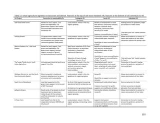 153
Table 13. Urban agriculture vignettes in Vancouver and Detroit. Features at the top of cell resist metabolic rift, features at the bottom of cell contribute to rift.
UA Project Connection to sustainability fix Ecological rift Social rift Individual rift
Vancouver
Sole Food Street Farms Market for local, organic, ‘just’
greens and vegetables; City
government support; land market
that encourages speculation and
temporary use
Local produce; nature in the city;
organic growing
Benefits of employment to those
with barriers; community cohesion;
donation; nonprofit social
enterprise; Community Food
Security (CFS) model
Supports commodification of labor?
Healing process for gardeners; wage
plus products of labor (food)
‘Vote with your fork’ market solution
for buyers
Shifting Growth City government support; land
market that encourages speculation
and temporary use; creates more
community gardens (food assets)
Local produce; nature in the city;
guidelines for organic growing
Community cohesion; reclaiming of
underutilized space; nonprofit
Would like to resist commodification
of land?
Allows local residents to connect to
nature and products of their labor;
convenient solution for getting a plot
Alterrus Systems, Inc.’s My Local
Garden
Market for local, organic, ‘just’
greens and vegetables; City
government support; existing
support networks of (green)
entrepreneurship and creativity
Main focus; reduction of CO2 from
California greens; no pesticides,
herbicides, or Genetically
Engineered Organisms
Reduction of inputs through
technology; absence of soil
Benefits of employment to those
with barriers; reclaiming of
underutilized space; B Corp
certification
Would like to resist commodification
of land? Supports commodification
of labor. For-profit
‘Vote with your fork’ market solution
for buyers
The Purple Thistle Centre Youth
Urban Agriculture
Un/underused industrial land; some
support from City
Local produce; nature in the city;
bioremediation; native species;
wetland conversion; organic
permaculture growing;
bioremediation
Marginalized youth; site for
community activism; communal
labor; reclaiming of underutilized
space; nonprofit; anti-capitalist
Connection to the earth; healing
process for gardeners; products of
communal labor
Detroit
Midtown Detroit, Inc. and the North
Cass Community Garden
More connected to traditional
economic development, but some
articulation with sustainability
Local produce; nature in the city;
guidelines for organic growing
Nonprofit
Would like to support community
cohesion
Allows local residents to connect to
nature and products of their labor
Hantz Farms/Woodlands Land deal supported by City
government; appears to be key part
of DFC framework
As of yet, little beyond recovering
abandoned land for productive use
No statement on growing techniques
Reclaiming of underutilized space;
Creation of scarcity?; for-profit;
supports commodification of labor
Some employment for locals
Unclear connection to double
alienation from land and labor
Lafayette Greens Result partly of tax breaks to attract
businesses back to downtown;
indirectly part of City outreach;
unofficial ambassador to suburbs
and tourists
Local produce; nature in the city;
productive use for abandoned land;
organic growing
Community cohesion; donations;
nonprofit
Allows local residents to connect to
nature and products of their labor
D-Town Farm Land leased from City for $1;
cooperation between DBCFSN and
City Council
Local produce; nature in the city;
organic growing; composting; native
plants
Supports food system
entrepreneurialism and CFS model;
economic self-determination; food
co-op; anti-capitalist
Connection to the earth; healing
process for gardeners; products of
communal labor
 