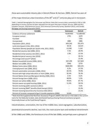 2
these were automobile industry jobs in Detroit (Platzer & Harrison, 2009). Detroit has seen all
of the major American urban transitions of the 20th
and 21st
centuries play out in microcosm:
Table 1. Selected demographics for Vancouver and Detroit. Note that currency data is presented in CAD or USD
depending on country and has not been adjusted from the years they were created. Sources: 2006 and 2011
Canadian censuses, 2010 American Census, 2011 American Community Survey, Davidson (2012), and Canada
Mortgage and Housing Corporation (2012).
Variable Vancouver Detroit
Evidence of human settlement ~8,000 BCE ~11,000 BCE
European contact 1791 1670
Founded - 1701
Incorporated 1886 1806
Population (2011, 2012) 603,502 701,475
Land area (square miles, 2011, 2012) 44.39 142.87
Population density (people per square mile, 2011, 2012) 13,590 5,142
Residential vacancy rate (2006, 2011) 7.5% 28.9%
Residential rental vacancy rate (2011, 2011) 1.9% 12.5%
Residential parcel vacancy rate (2010) - 39.1%
Percentage land vacant* (2010) - 15.4%
Median household income (2006, 2011) $47,299 $27,603
Median rent (2006, 2011) $940 $779
Median home value (2006, 2011) $604,983 $69,125
Unemployment rate (2006, 2011) 6.2% 27.5%
Percent automobile commuters (2006, 2011) 83.3% 79.9%
Percent with high school education or more (2006, 2011) 82.4% 76.3%
Percent Native American/Aboriginal identity (2006, 2011) 2.1% 0.2%
Percent foreign-born (2006, 2011) 48.0% 5.3%
Percent non-white (2006, 2011) 49.6% 87.7%
Percent owner-occupied housing (2006, 2011) 51.4% 50.5%
Percent receiving public assistance (2011) - 9.4%
Percent receiving SNAP* benefits (food stamps) (2011) - 35.9%
Percent receiving Social Security Insurance (SSI) (2011) - 13.1%
Percent of incomes composed of gov’t transfer payments (2006) 10.4% -
*Note that the Supplemental Nutrition Assistance Program (SNAP) referred to in the table is the current
name for the federally-funded, state-distributed food purchasing financial assistance program
historically known as the Food Stamp Program.
industrialization, unionization, the rise of the middle class, racial segregation, suburbanization,
postindustrial economic decline, race riots, the crack cocaine wars and neoliberal retrenchment
of the 1980s and 1990s, the foreclosure crisis of the late 2000s, and perhaps even a glimpse of
 