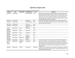 233
Appendix A: Category Table
Table A1. Categories used in foodscape dataset, as adapted from SimpleGeo (2011c).
Category Type Subcategory My classification City Keywords
Restaurant Food & Drink - Fast Food/Pizza Both McDonalds, Mc Donalds, Mc Donald's, McDonald's, Burger King, Wendys,
Wendy's, White Castle, Rally's, Long John Silver's, Long John Silvers, KFC,
Kentucky Fried Chicken, Pizza, Pizza Hut, Coney, Church's, Churchs, Carl's Jr,
Carls Jr, Carl's Jr., Carl's Jr, Popeye's, Popeyes, Taco, Taco Bell, Domino's,
Dominos, Papa John's, Papa Johns, Little Caesars, Little Caeasar's, Triple O's,
Triple Os, A&W, A & W, Arby's, and Burger
Restaurant Food & Drink - Bakery/Deli Both Bakery, deli, delicatessen, sandwich, submarine, subway, bagel, Quizno
Restaurant Food & Drink - Cafe/Coffee/Tea Both Cafe, caffe, café, coffee, tea, Starbucks, Starbuck's, Waves, Wave's, JJ Bean,
Blenz, Bean Around the World
Restaurant Food & Drink - Restaurant Both -
Bars & Pubs Food & Drink - Bars/Breweries/
Wineries
Both -
Food &
Beverages
Retail Goods Donut Donut Shop Both -
Food &
Beverages
Retail Goods Bakery Bakery/Deli Both -
Food &
Beverages
Retail Goods Candy Candy Store Both -
Food &
Beverages
Retail Goods Dairy Dairy/Ice
Creamery
Both -
Food &
Beverages
Retail Goods Meat & Fish Meat/Fish
Market
Both -
Shopping Retail Goods Pharmacy Pharmacy Both Vancouver: Shoppers, London Drugs; Detroit: Rite Aid, CVS, Walgreens
Autos &
Motor
Vehicles
Retail Goods Fuel & Gas
Station
Convenience Both Vancouver: 7-Eleven, 7-11, Convenience, Esso, Food Store, Food Stop,
Mac’s, Minimart, Mini Mart, Seven-Eleven, Shell, Stop N’ Go, Town Pantry,
Quick Pick; Detroit: BP, Convenience, Fill Up, Food Store (Valero), Fuel, Gas,
Mini Mart, Minimart, News, News Stand, Newstand, Petro, Petroleum,
Service Station
Shopping Retail Goods Tobacco Convenience Vancouver 7-Eleven, 7-11, Convenience, Esso, Food Store, Food Stop, Mac’s, Minimart,
Mini Mart, Seven-Eleven, Shell, Stop N’ Go, Town Pantry, Quick Pick, news,
newstand, news stand, market
 
