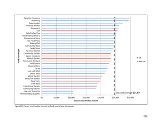 250
Figure D2. Census tract median income by food source type, Vancouver.
$0 $5,000 $10,000 $15,000 $20,000 $25,000 $30,000
Homesteading Supplies
Low-cost Groceries
Community Kitchen
Educational Garden
Free Meal
Dairy Farm
Meat/Fish Market
School Garden
Donut Shop
Low-cost Meal
Co-op
Grocery Store
Food Pantry
Community Orchard
Market Garden
Lawns to Loaves
Community Garden
Farmers' Market
Candy Store
Community Meal
Bakery/Deli
Fast Food/Pizza
Convenience Store
Bar/Brewery/Winery
Cafe/Coffee/Tea
CSA
Restaurant
Produce Market
Supermarket
Pharmacy
Dairy/Ice Creamery
Census tract median income
Foodsourcetype
UA
Non-UA
City-wide average $24,874
 
