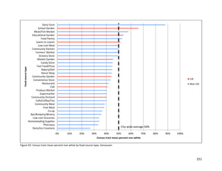 251
Figure D3. Census tract mean percent non-white by food source type, Vancouver.
0% 10% 20% 30% 40% 50% 60% 70% 80% 90% 100%
Dairy/Ice Creamery
Pharmacy
Homesteading Supplies
Low-cost Groceries
Bar/Brewery/Winery
Co-op
Free Meal
Community Meal
Cafe/Coffee/Tea
Community Orchard
Supermarket
Produce Market
CSA
Restaurant
Convenience Store
Community Garden
Donut Shop
Bakery/Deli
Fast Food/Pizza
Candy Store
Market Garden
Grocery Store
Farmers' Market
Community Kitchen
Low-cost Meal
Lawns to Loaves
Food Pantry
Educational Garden
Meat/Fish Market
School Garden
Dairy Farm
Census tract mean percent non-white
Foodsourcetype
UA
Non-UA
City-wide average 50%
 