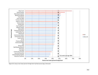 252
Figure D4. Census tract mean percent foreign-born by food source type, Vancouver.
0% 10% 20% 30% 40% 50% 60% 70% 80%
Dairy/Ice Creamery
Homesteading Supplies
Low-cost Groceries
Community Orchard
Free Meal
Pharmacy
Bar/Brewery/Winery
Donut Shop
CSA
Community Meal
Produce Market
Co-op
Supermarket
Convenience Store
Community Garden
Restaurant
Cafe/Coffee/Tea
Community Kitchen
Bakery/Deli
Market Garden
Fast Food/Pizza
Candy Store
Grocery Store
Lawns to Loaves
Farmers' Market
Low-cost Meal
Food Pantry
Meat/Fish Market
Educational Garden
School Garden
Dairy Farm
Census tract mean percent foreign-born
Foodsourcetype
UA
Non-UA
City-wide average 48%
 