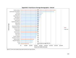 253
Appendix E: Food Source Average Demographics – Detroit
Figure E1. Census tract median home value by food source type, Detroit.
$0 $20,000 $40,000 $60,000 $80,000 $100,000 $120,000 $140,000 $160,000
CSA
Co-op
Meat/Fish Market
Market Garden
Dairy/Ice Creamery
Farmers' Market
Party Store
Food Pantry
School Garden
Candy Store
Grocery Store
Convenience Store
Educational Garden
Restaurant
Bakery/Deli
Bar/Brewery/Winery
Supermarket
Fast Food/Pizza
Soup Kitchen
Cafe/Coffee/Tea
Donut Store
Pharmacy
Community Food Program
Kitchen Garden
Census tract median home value
Foodsourcetype
UA
Non-UA
City-wide average $69,125
 