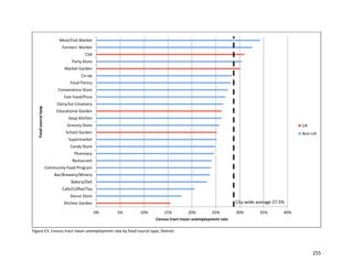255
Figure E3. Census tract mean unemployment rate by food source type, Detroit.
0% 5% 10% 15% 20% 25% 30% 35% 40%
Kitchen Garden
Donut Store
Cafe/Coffee/Tea
Bakery/Deli
Bar/Brewery/Winery
Community Food Program
Restaurant
Pharmacy
Candy Store
Supermarket
School Garden
Grocery Store
Soup Kitchen
Educational Garden
Dairy/Ice Creamery
Fast Food/Pizza
Convenience Store
Food Pantry
Co-op
Market Garden
Party Store
CSA
Farmers' Market
Meat/Fish Market
Census tract mean unemployment rate
Foodsourcetyep
UA
Non-UA
City-wide average 27.5%
 
