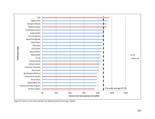 256
Figure E4. Census tract mean percent non-white by food source type, Detroit.
0% 20% 40% 60% 80% 100% 120%
Kitchen Garden
Community Food Program
Cafe/Coffee/Tea
Donut Store
Educational Garden
Bar/Brewery/Winery
Restaurant
Dairy/Ice Creamery
School Garden
Grocery Store
Co-op
Bakery/Deli
Soup Kitchen
Party Store
Pharmacy
Food Pantry
Meat/Fish Market
Fast Food/Pizza
Supermarket
Convenience Store
Market Garden
Farmers' Market
Candy Store
CSA
Census tract mean percent non-white
Foodsoucretype
UA
Non-UA
City-wide average 87.7%
 