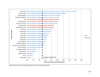 257
Figure E5. Census tract mean percent foreign-born by food source type, Detroit
0% 2% 4% 6% 8% 10% 12% 14% 16% 18%
Candy Store
Co-op
Market Garden
Soup Kitchen
Convenience Store
Farmers' Market
Community Food Program
Meat/Fish Market
Fast Food/Pizza
Food Pantry
Bakery/Deli
Party Store
Pharmacy
Supermarket
Restaurant
Educational Garden
School Garden
Dairy/Ice Creamery
Kitchen Garden
CSA
Bar/Brewery/Winery
Cafe/Coffee/Tea
Grocery Store
Donut Store
Census tract mean percent foreign-born
Foodsourcetype
UA
Non-UA
City-wide average 5.3%
 