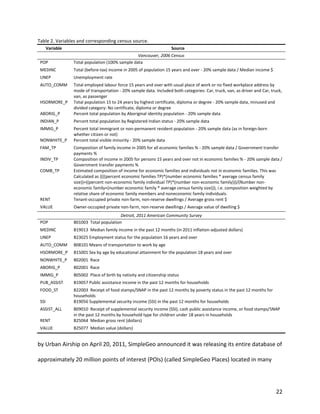 22
Table 2. Variables and corresponding census source.
Variable Source
Vancouver, 2006 Census
POP Total population (100% sample data
MEDINC Total (before-tax) income in 2005 of population 15 years and over - 20% sample data / Median income $
UNEP Unemployment rate
AUTO_COMM Total employed labour force 15 years and over with usual place of work or no fixed workplace address by
mode of transportation - 20% sample data. Included both categories: Car, truck, van, as driver and Car, truck,
van, as passenger
HSORMORE_P Total population 15 to 24 years by highest certificate, diploma or degree - 20% sample data, minused and
divided category: No certificate, diploma or degree
ABORIG_P Percent total population by Aboriginal identity population - 20% sample data
INDIAN_P Percent total population by Registered Indian status - 20% sample data
IMMIG_P Percent total immigrant or non-permanent resident population - 20% sample data (as in foreign-born
whether citizen or not)
NONWHITE_P Percent total visible minority - 20% sample data
FAM_TP Composition of family income in 2005 for all economic families % - 20% sample data / Government transfer
payments %
INDIV_TP Composition of income in 2005 for persons 15 years and over not in economic families % - 20% sample data /
Government transfer payments %
COMB_TP Estimated composition of income for economic families and individuals not in economic families. This was
Calculated as ((((percent economic families TP)*(number economic families * average census family
size))+((percent non-economic family individual TP)*(number non-economic family)))/(Number non-
economic family+(number economic family * average census family size))), i.e. composition weighted by
relative share of economic family members and noneconomic family individuals.
RENT Tenant-occupied private non-farm, non-reserve dwellings / Average gross rent $
VALUE Owner-occupied private non-farm, non-reserve dwellings / Average value of dwelling $
Detroit, 2011 American Community Survey
POP B01003 Total population
MEDINC B19013 Median family income in the past 12 months (in 2011 inflation-adjusted dollars)
UNEP B23025 Employment status for the population 16 years and over
AUTO_COMM B08101 Means of transportation to work by age
HSORMORE_P B15001 Sex by age by educational attainment for the population 18 years and over
NONWHITE_P B02001 Race
ABORIG_P B02001 Race
IMMIG_P B05002 Place of birth by nativity and citizenship status
PUB_ASSIST B19057 Public assistance income in the past 12 months for households
FOOD_ST B22003 Receipt of food stamps/SNAP in the past 12 months by poverty status in the past 12 months for
households
SSI B19056 Supplemental security income (SSI) in the past 12 months for households
ASSIST_ALL B09010 Receipt of supplemental security income (SSI), cash public assistance income, or food stamps/SNAP
in the past 12 months by household type for children under 18 years in households
RENT B25064 Median gross rent (dollars)
VALUE B25077 Median value (dollars)
by Urban Airship on April 20, 2011, SimpleGeo announced it was releasing its entire database of
approximately 20 million points of interest (POIs) (called SimpleGeo Places) located in many
 
