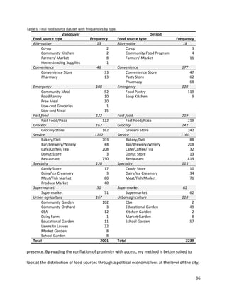36
Table 5. Final food source dataset with frequencies by type.
Vancouver Detroit
Food source type Frequency Food source type Frequency
Alternative 13 Alternative 18
Co-op 2 Co-op 3
Community Kitchen 2 Community Food Program 4
Farmers' Market 8 Farmers' Market 11
Homesteading Supplies 1
Convenience 46 Convenience 177
Convenience Store 33 Convenience Store 47
Pharmacy 13 Party Store 62
Pharmacy 68
Emergency 108 Emergency 128
Community Meal 52 Food Pantry 119
Food Pantry 10 Soup Kitchen 9
Free Meal 30
Low-cost Groceries 1
Low-cost Meal 15
Fast food 122 Fast food 219
Fast Food/Pizza 122 Fast Food/Pizza 219
Grocery 162 Grocery 242
Grocery Store 162 Grocery Store 242
Service 1212 Service 1160
Bakery/Deli 203 Bakery/Deli 88
Bar/Brewery/Winery 48 Bar/Brewery/Winery 208
Cafe/Coffee/Tea 208 Cafe/Coffee/Tea 32
Donut Store 3 Donut Store 13
Restaurant 750 Restaurant 819
Specialty 120 Specialty 115
Candy Store 17 Candy Store 10
Dairy/Ice Creamery 3 Dairy/Ice Creamery 34
Meat/Fish Market 60 Meat/Fish Market 71
Produce Market 40
Supermarket 51 Supermarket 62
Supermarket 51 Supermarket 62
Urban agriculture 167 Urban agriculture 118
Community Garden 102 CSA 2
Community Orchard 3 Educational Garden 49
CSA 12 Kitchen Garden 2
Dairy Farm 1 Market Garden 8
Educational Garden 11 School Garden 57
Lawns to Loaves 22
Market Garden 8
School Garden 8
Total 2001 Total 2239
presence. By evading the conflation of proximity with access, my method is better suited to
look at the distribution of food sources through a political economic lens at the level of the city,
 