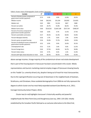 42
Table 6. Cluster means of demographic cluster analysis, Vancouver.
Variable R
2
1 2 3 4
Percent of family income composed of
government transfer payments
0.73 5.3% 4.0% 12.6% 20.2%
Median income 0.68 $30,591 $31,244 $20,092 $14,091
Median rent 0.65 $981 $1,316 $827 $408
Percent non-white 0.64 26.7% 41.8% 68.2% 35.4%
Median home value 0.60 $514,532 $1,067,108 $537,734 $398,597
Percent of incomes composed of
government transfer payments
0.60 6.0% 4.7% 13.2% 27.5%
Percent automobile commuters 0.57 39.2% 61.4% 60.6% 33.0%
Percent Aboriginal identity 0.56 1.7% 0.6% 1.9% 19.4%
Percent owner-occupied housing 0.54 35.0% 72.7% 58.9% 19.9%
Percent of individual income composed of
government transfer payments
0.52 6.9% 9.9% 16.6% 35.5%
Unemployment rate 0.51 5.1% 5.4% 6.6% 12.2%
Percent foreign-born 0.46 37.5% 44.6% 56.7% 30.8%
Percent Indian status 0.45 0.7% 0.2% 1.2% 15.4%
Percent with high school education or more 0.44 82.5% 69.2% 70.0% 61.6%
above-average incomes. A large majority of the condominium-driven real estate development
that is part of the housing boom in Vancouver has been concentrated in this cluster. Media
representations and tourism marketing material employ images of Vancouver drawing heavily
on this ‘livable’ (i.e. amenity-driven) city, despite it being out of reach for most Vancouverites.
Due to the rapid gentrification occurring east of downtown in the neighborhoods of Gastown,
Strathcona, and Chinatown, these outdated demographics from 2006 do not fully represent the
degree to which cluster one has most likely expanded eastward (see Blomley et al., 2011;
Carnegie Community Action Project, 2013).
Cluster two (in red) highlights Vancouver’s historically wealthy and powerful
neighborhoods like West Point Grey and Shaughnessy (see Ley, 1993: 219-220). Initially
established by the Canadian Pacific Railroad as an exclusive alternative to the West End,
 