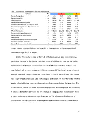 52
Table 7. Cluster means of demographic cluster analysis, Detroit.
Variable R
2
1 2 3 4
Percent foreign-born 0.70 1.5% 29.0% 2.3% 2.2%
Percent non-white 0.58 94.1% 49.7% 88.5% 94.1%
Median income 0.55 $28,982 $23,265 $48,605 $19,843
Percent receiving food stamps 0.54 33.5% 32.9% 17.1% 47.1%
Percent with high school education or more 0.53 79.6% 50.2% 89.5% 72.2%
Percent receiving any kind of public assistance 0.37 61.8% 50.4% 31.9% 75.1%
Unemployment rate 0.33 26.5% 19.8% 17.0% 35.7%
Median home value 0.31 $72,266 $57,470 $117,749 $53,948
Percent receiving public assistance 0.28 8.4% 10.2% 3.6% 12.7%
Percent owner-occupied housing 0.22 55.1% 44.6% 69.0% 41.1%
Median rent 0.18 $835 $625 $898 $711
Percent receiving social security insurance 0.11 11.7% 11.9% 9.8% 17.5%
Percent automobile commuters 0.11 83.4% 78.2% 89.0% 73.5%
Percent Native American identity 0.06 0.1% 0.7% 0.1% 0.2%
average median income of $23,265 and only 50% of the population having an educational
attainment of high school or beyond.
Cluster three captures most of the tracts with above average socio-economic status,
highlighting the areas of the city that could be considered middle class; their average median
income of around $48,000 is approximately twice that of the other clusters, and they have
much higher levels of owner-occupancy (69%) and education (89% with high school or higher).
Although dispersed, many of these tracts can be found in some of the historically black middle
class neighborhoods on the west side, such as Bagley, on the east side near the border with the
wealthy suburb of Grosse Pointe, and in some tracts downtown and along the waterfront. This
cluster captures some of the recent economic and population density regrowth that is occurring
in certain sections of the city; while the city continues to lose population overall, recent efforts
to attract major corporations to relocate downtown and the subsequent development of
condominiums and lofts downtown and along the waterfront in areas like southern Corktown
 