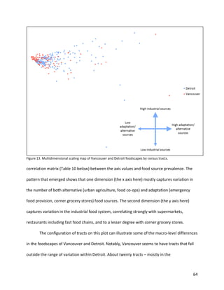 64
Figure 13. Multidimensional scaling map of Vancouver and Detroit foodscapes by census tracts.
correlation matrix (Table 10 below) between the axis values and food source prevalence. The
pattern that emerged shows that one dimension (the x axis here) mostly captures variation in
the number of both alternative (urban agriculture, food co-ops) and adaptation (emergency
food provision, corner grocery stores) food sources. The second dimension (the y axis here)
captures variation in the industrial food system, correlating strongly with supermarkets,
restaurants including fast food chains, and to a lesser degree with corner grocery stores.
The configuration of tracts on this plot can illustrate some of the macro-level differences
in the foodscapes of Vancouver and Detroit. Notably, Vancouver seems to have tracts that fall
outside the range of variation within Detroit. About twenty tracts – mostly in the
 