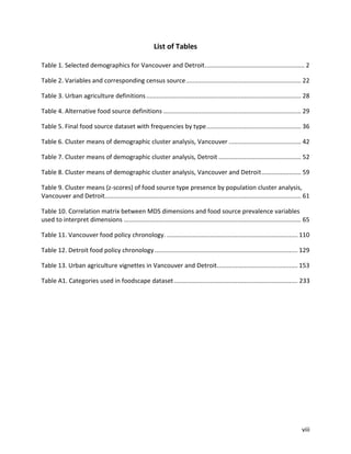 viii
List of Tables
Table 1. Selected demographics for Vancouver and Detroit.......................................................... 2
Table 2. Variables and corresponding census source................................................................... 22
Table 3. Urban agriculture definitions.......................................................................................... 28
Table 4. Alternative food source definitions ................................................................................ 29
Table 5. Final food source dataset with frequencies by type....................................................... 36
Table 6. Cluster means of demographic cluster analysis, Vancouver .......................................... 42
Table 7. Cluster means of demographic cluster analysis, Detroit ................................................ 52
Table 8. Cluster means of demographic cluster analysis, Vancouver and Detroit....................... 59
Table 9. Cluster means (z-scores) of food source type presence by population cluster analysis,
Vancouver and Detroit.................................................................................................................. 61
Table 10. Correlation matrix between MDS dimensions and food source prevalence variables
used to interpret dimensions ....................................................................................................... 65
Table 11. Vancouver food policy chronology. ............................................................................ 110
Table 12. Detroit food policy chronology ................................................................................... 129
Table 13. Urban agriculture vignettes in Vancouver and Detroit............................................... 153
Table A1. Categories used in foodscape dataset........................................................................ 233
 