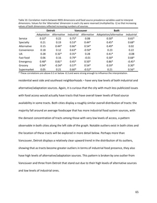 65
Table 10. Correlation matrix between MDS dimensions and food source prevalence variables used to interpret
dimensions. Values for the 'Alternative' dimension in each city were reversed (multiplied by -1) so that increasing
values of both dimensions reflected increasing numbers of sources.
Detroit Vancouver Both
Adaptation Alternative Industrial Alternative Adaptation/alternative Industrial
Service 0.32* 0.22 0.75* 0.08 0.50* 0.65*
Specialty 0.21 0.19 0.53* 0.44* 0.45* 0.68*
Alternative 0.15 0.44* 0.66* 0.54* 0.49* 0.02
Convenience 0.18 0.12 0.63* -0.50* 0.23 0.22
UA 0.28 0.32* 0.35* 0.28 0.41* -0.08
Fast food 0.06 0.16 0.79* -0.01 0.30* 0.68*
Emergency 0.48* 0.81* 0.45* 0.50* 0.86* -0.45*
Grocery 0.94* -0.34* 0.57* 0.54* 0.59* 0.30*
Supermarket 0.05 0.21 0.60* -0.52* 0.21 0.56*
* These correlations are above 0.3 or below -0.3 and were strong enough to influence the interpretation.
residential west side and southeast neighborhoods – have very low levels of both industrial and
alternative/adaptation sources. Again, it is curious that the city with much less publicized issues
with food access would actually have tracts that have overall lower levels of food source
availability in some tracts. Both cities display a roughly similar overall distribution of tracts: the
majority fall around an average foodscape that has more industrial food system sources, with
the densest concentration of tracts among those with very low levels of access, a pattern
observable in both cities along the left side of the graph. Notable outliers exist in both cities and
the location of these tracts will be explored in more detail below. Perhaps more than
Vancouver, Detroit displays a relatively clear upward trend in the distribution of its outliers,
showing that as tracts become greater outliers in terms of industrial food presence, they also
have high levels of alternative/adaptation sources. This pattern is broken by one outlier from
Vancouver and three from Detroit that stand out due to their high levels of alternative sources
and low levels of industrial ones.
 
