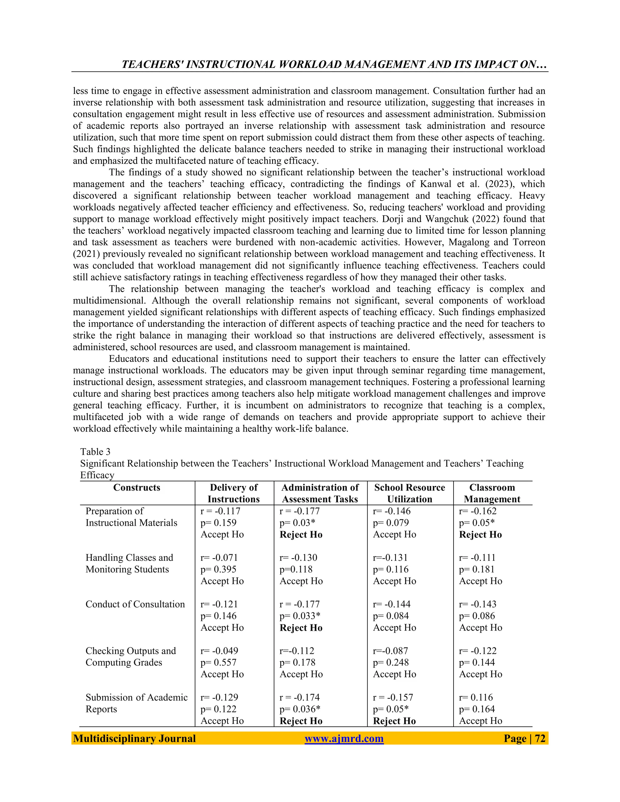 TEACHERS' INSTRUCTIONAL WORKLOAD MANAGEMENT AND ITS IMPACT ON…
Multidisciplinary Journal www.ajmrd.com Page | 72
less time to engage in effective assessment administration and classroom management. Consultation further had an
inverse relationship with both assessment task administration and resource utilization, suggesting that increases in
consultation engagement might result in less effective use of resources and assessment administration. Submission
of academic reports also portrayed an inverse relationship with assessment task administration and resource
utilization, such that more time spent on report submission could distract them from these other aspects of teaching.
Such findings highlighted the delicate balance teachers needed to strike in managing their instructional workload
and emphasized the multifaceted nature of teaching efficacy.
The findings of a study showed no significant relationship between the teacher’s instructional workload
management and the teachers’ teaching efficacy, contradicting the findings of Kanwal et al. (2023), which
discovered a significant relationship between teacher workload management and teaching efficacy. Heavy
workloads negatively affected teacher efficiency and effectiveness. So, reducing teachers' workload and providing
support to manage workload effectively might positively impact teachers. Dorji and Wangchuk (2022) found that
the teachers’ workload negatively impacted classroom teaching and learning due to limited time for lesson planning
and task assessment as teachers were burdened with non-academic activities. However, Magalong and Torreon
(2021) previously revealed no significant relationship between workload management and teaching effectiveness. It
was concluded that workload management did not significantly influence teaching effectiveness. Teachers could
still achieve satisfactory ratings in teaching effectiveness regardless of how they managed their other tasks.
The relationship between managing the teacher's workload and teaching efficacy is complex and
multidimensional. Although the overall relationship remains not significant, several components of workload
management yielded significant relationships with different aspects of teaching efficacy. Such findings emphasized
the importance of understanding the interaction of different aspects of teaching practice and the need for teachers to
strike the right balance in managing their workload so that instructions are delivered effectively, assessment is
administered, school resources are used, and classroom management is maintained.
Educators and educational institutions need to support their teachers to ensure the latter can effectively
manage instructional workloads. The educators may be given input through seminar regarding time management,
instructional design, assessment strategies, and classroom management techniques. Fostering a professional learning
culture and sharing best practices among teachers also help mitigate workload management challenges and improve
general teaching efficacy. Further, it is incumbent on administrators to recognize that teaching is a complex,
multifaceted job with a wide range of demands on teachers and provide appropriate support to achieve their
workload effectively while maintaining a healthy work-life balance.
Table 3
Significant Relationship between the Teachers’ Instructional Workload Management and Teachers’ Teaching
Efficacy
Constructs Delivery of
Instructions
Administration of
Assessment Tasks
School Resource
Utilization
Classroom
Management
Preparation of
Instructional Materials
Handling Classes and
Monitoring Students
Conduct of Consultation
Checking Outputs and
Computing Grades
Submission of Academic
Reports
r = -0.117
p= 0.159
Accept Ho
r= -0.071
p= 0.395
Accept Ho
r= -0.121
p= 0.146
Accept Ho
r= -0.049
p= 0.557
Accept Ho
r= -0.129
p= 0.122
Accept Ho
r = -0.177
p= 0.03*
Reject Ho
r= -0.130
p=0.118
Accept Ho
r = -0.177
p= 0.033*
Reject Ho
r=-0.112
p= 0.178
Accept Ho
r = -0.174
p= 0.036*
Reject Ho
r= -0.146
p= 0.079
Accept Ho
r=-0.131
p= 0.116
Accept Ho
r= -0.144
p= 0.084
Accept Ho
r=-0.087
p= 0.248
Accept Ho
r = -0.157
p= 0.05*
Reject Ho
r= -0.162
p= 0.05*
Reject Ho
r= -0.111
p= 0.181
Accept Ho
r= -0.143
p= 0.086
Accept Ho
r= -0.122
p= 0.144
Accept Ho
r= 0.116
p= 0.164
Accept Ho
 
