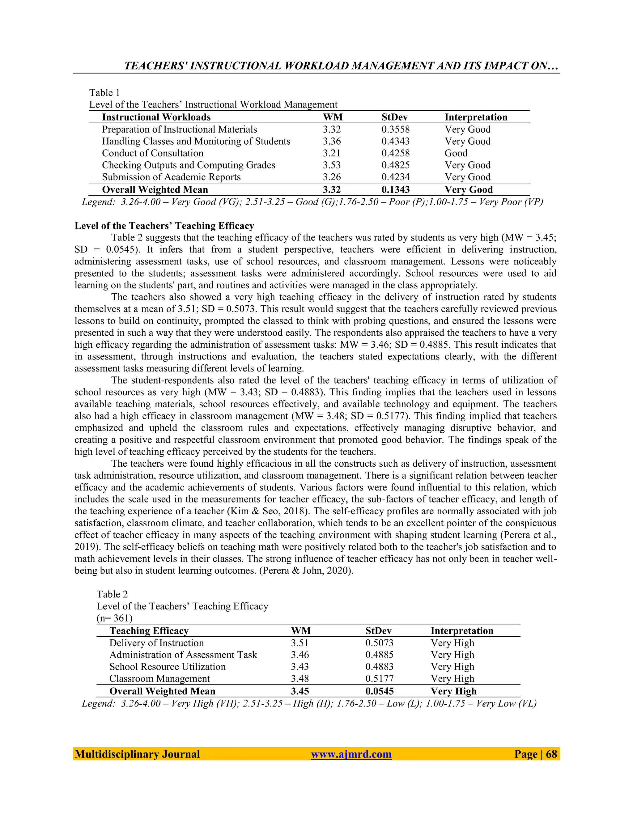 TEACHERS' INSTRUCTIONAL WORKLOAD MANAGEMENT AND ITS IMPACT ON…
Multidisciplinary Journal www.ajmrd.com Page | 68
Table 1
Level of the Teachers’ Instructional Workload Management
Instructional Workloads WM StDev Interpretation
Preparation of Instructional Materials
Handling Classes and Monitoring of Students
Conduct of Consultation
Checking Outputs and Computing Grades
Submission of Academic Reports
3.32
3.36
3.21
3.53
3.26
0.3558
0.4343
0.4258
0.4825
0.4234
Very Good
Very Good
Good
Very Good
Very Good
Overall Weighted Mean 3.32 0.1343 Very Good
Legend: 3.26-4.00 – Very Good (VG); 2.51-3.25 – Good (G);1.76-2.50 – Poor (P);1.00-1.75 – Very Poor (VP)
Level of the Teachers’ Teaching Efficacy
Table 2 suggests that the teaching efficacy of the teachers was rated by students as very high (MW = 3.45;
SD = 0.0545). It infers that from a student perspective, teachers were efficient in delivering instruction,
administering assessment tasks, use of school resources, and classroom management. Lessons were noticeably
presented to the students; assessment tasks were administered accordingly. School resources were used to aid
learning on the students' part, and routines and activities were managed in the class appropriately.
The teachers also showed a very high teaching efficacy in the delivery of instruction rated by students
themselves at a mean of 3.51; SD = 0.5073. This result would suggest that the teachers carefully reviewed previous
lessons to build on continuity, prompted the classed to think with probing questions, and ensured the lessons were
presented in such a way that they were understood easily. The respondents also appraised the teachers to have a very
high efficacy regarding the administration of assessment tasks: MW = 3.46; SD = 0.4885. This result indicates that
in assessment, through instructions and evaluation, the teachers stated expectations clearly, with the different
assessment tasks measuring different levels of learning.
The student-respondents also rated the level of the teachers' teaching efficacy in terms of utilization of
school resources as very high (MW = 3.43; SD = 0.4883). This finding implies that the teachers used in lessons
available teaching materials, school resources effectively, and available technology and equipment. The teachers
also had a high efficacy in classroom management (MW = 3.48; SD = 0.5177). This finding implied that teachers
emphasized and upheld the classroom rules and expectations, effectively managing disruptive behavior, and
creating a positive and respectful classroom environment that promoted good behavior. The findings speak of the
high level of teaching efficacy perceived by the students for the teachers.
The teachers were found highly efficacious in all the constructs such as delivery of instruction, assessment
task administration, resource utilization, and classroom management. There is a significant relation between teacher
efficacy and the academic achievements of students. Various factors were found influential to this relation, which
includes the scale used in the measurements for teacher efficacy, the sub-factors of teacher efficacy, and length of
the teaching experience of a teacher (Kim & Seo, 2018). The self-efficacy profiles are normally associated with job
satisfaction, classroom climate, and teacher collaboration, which tends to be an excellent pointer of the conspicuous
effect of teacher efficacy in many aspects of the teaching environment with shaping student learning (Perera et al.,
2019). The self-efficacy beliefs on teaching math were positively related both to the teacher's job satisfaction and to
math achievement levels in their classes. The strong influence of teacher efficacy has not only been in teacher well-
being but also in student learning outcomes. (Perera & John, 2020).
Table 2
Level of the Teachers’ Teaching Efficacy
(n= 361)
Teaching Efficacy WM StDev Interpretation
Delivery of Instruction
Administration of Assessment Task
School Resource Utilization
Classroom Management
3.51
3.46
3.43
3.48
0.5073
0.4885
0.4883
0.5177
Very High
Very High
Very High
Very High
Overall Weighted Mean 3.45 0.0545 Very High
Legend: 3.26-4.00 – Very High (VH); 2.51-3.25 – High (H); 1.76-2.50 – Low (L); 1.00-1.75 – Very Low (VL)
 