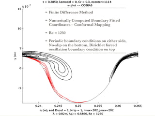 Finite Difference Method
Numerically Computed Boundary Fitted
Coordinates – Conformal Mapping
Re = 1250
Periodic boundary conditions on either side,
No-slip on the bottom, Dirichlet forced
oscillation boundary condition on top
 