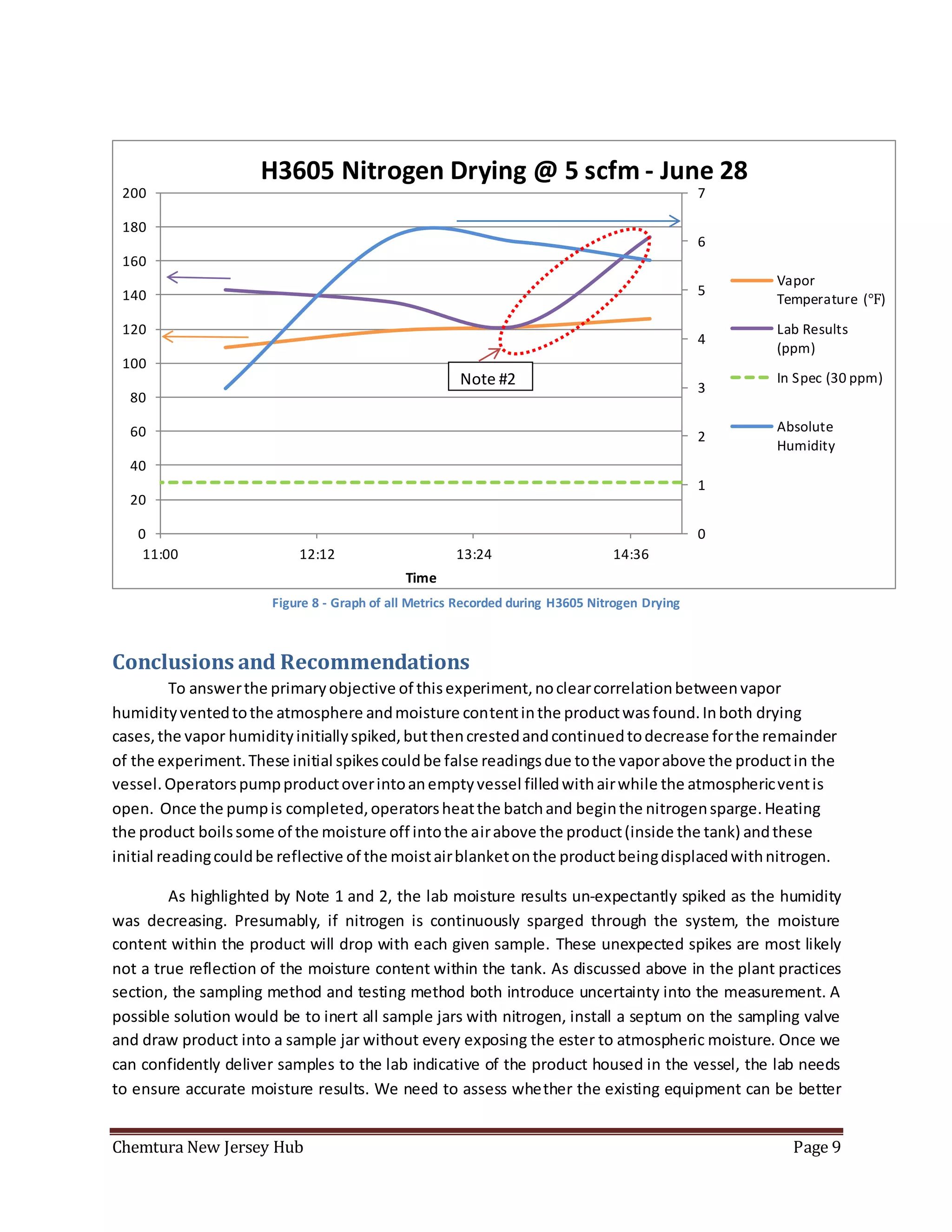 Chemtura New Jersey Hub Page 9
Figure 8 - Graph of all Metrics Recorded during H3605 Nitrogen Drying
Conclusions and Recommendations
To answerthe primaryobjective of thisexperiment,noclearcorrelationbetweenvapor
humidityventedtothe atmosphere andmoisture contentinthe productwasfound.Inboth drying
cases,the vapor humidityinitiallyspiked,butthencrestedandcontinuedtodecrease forthe remainder
of the experiment.These initial spikescouldbe false readingsdue tothe vaporabove the productin the
vessel.Operatorspumpproductoverintoanemptyvessel filledwithairwhile the atmosphericventis
open. Once the pumpis completed,operatorsheatthe batchand beginthe nitrogensparge.Heating
the product boilssome of the moisture off intothe airabove the product(inside the tank) andthese
initial readingcouldbe reflective of the moistairblanketonthe productbeingdisplacedwithnitrogen.
As highlighted by Note 1 and 2, the lab moisture results un-expectantly spiked as the humidity
was decreasing. Presumably, if nitrogen is continuously sparged through the system, the moisture
content within the product will drop with each given sample. These unexpected spikes are most likely
not a true reflection of the moisture content within the tank. As discussed above in the plant practices
section, the sampling method and testing method both introduce uncertainty into the measurement. A
possible solution would be to inert all sample jars with nitrogen, install a septum on the sampling valve
and draw product into a sample jar without every exposing the ester to atmospheric moisture. Once we
can confidently deliver samples to the lab indicative of the product housed in the vessel, the lab needs
to ensure accurate moisture results. We need to assess whether the existing equipment can be better
0
1
2
3
4
5
6
7
0
20
40
60
80
100
120
140
160
180
200
11:00 12:12 13:24 14:36
Time
H3605 Nitrogen Drying @ 5 scfm - June 28
Vapor
Temperature (℉)
Lab Results
(ppm)
In Spec (30 ppm)
Absolute
Humidity
Note #2
 