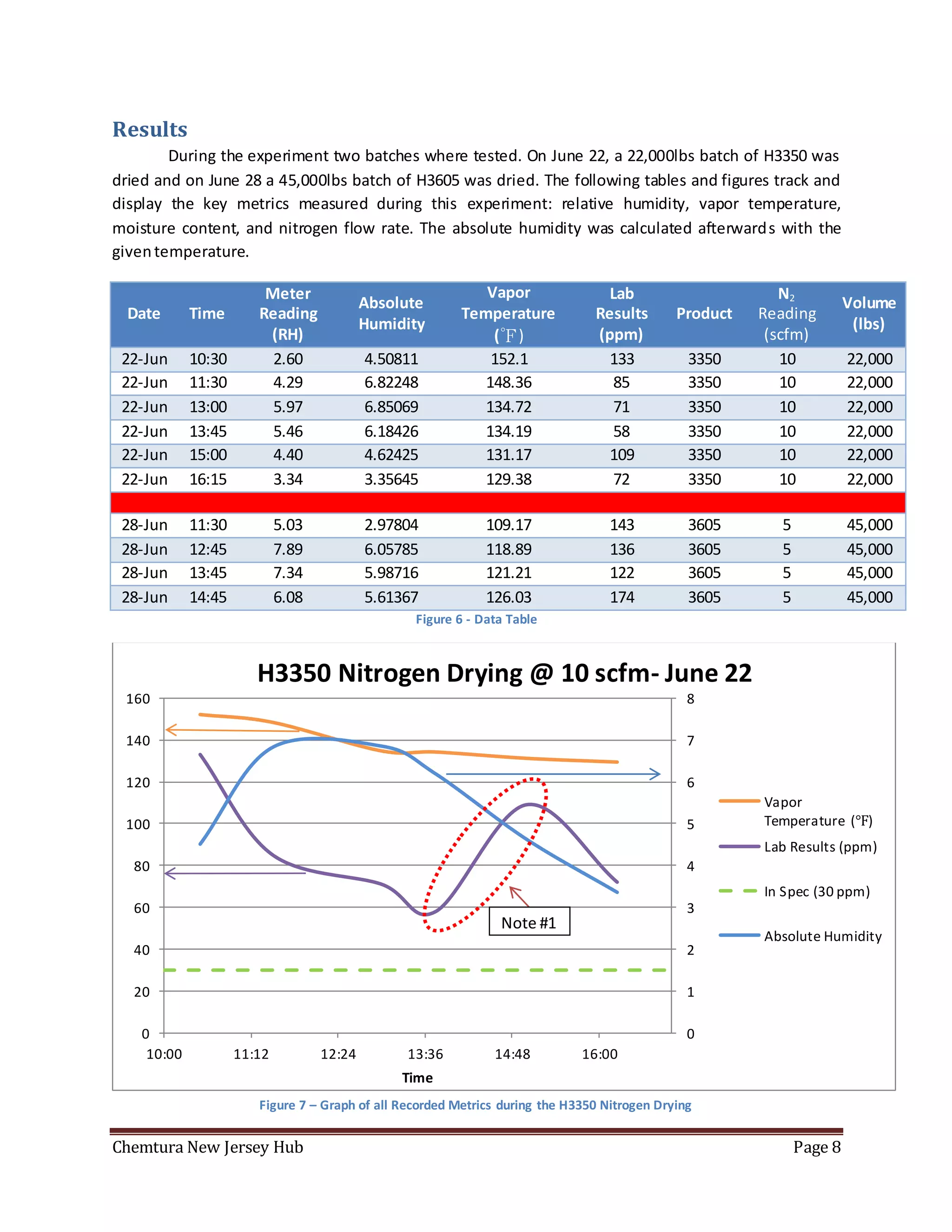 Chemtura New Jersey Hub Page 8
Results
During the experiment two batches where tested. On June 22, a 22,000lbs batch of H3350 was
dried and on June 28 a 45,000lbs batch of H3605 was dried. The following tables and figures track and
display the key metrics measured during this experiment: relative humidity, vapor temperature,
moisture content, and nitrogen flow rate. The absolute humidity was calculated afterwards with the
giventemperature.
Date Time
Meter
Reading
(RH)
Absolute
Humidity
Vapor
Temperature
(℉)
Lab
Results
(ppm)
Product
N2
Reading
(scfm)
Volume
(lbs)
22-Jun 10:30 2.60 4.50811 152.1 133 3350 10 22,000
22-Jun 11:30 4.29 6.82248 148.36 85 3350 10 22,000
22-Jun 13:00 5.97 6.85069 134.72 71 3350 10 22,000
22-Jun 13:45 5.46 6.18426 134.19 58 3350 10 22,000
22-Jun 15:00 4.40 4.62425 131.17 109 3350 10 22,000
22-Jun 16:15 3.34 3.35645 129.38 72 3350 10 22,000
28-Jun 11:30 5.03 2.97804 109.17 143 3605 5 45,000
28-Jun 12:45 7.89 6.05785 118.89 136 3605 5 45,000
28-Jun 13:45 7.34 5.98716 121.21 122 3605 5 45,000
28-Jun 14:45 6.08 5.61367 126.03 174 3605 5 45,000
Figure 6 - Data Table
Figure 7 – Graph of all Recorded Metrics during the H3350 Nitrogen Drying
0
1
2
3
4
5
6
7
8
0
20
40
60
80
100
120
140
160
10:00 11:12 12:24 13:36 14:48 16:00
Time
H3350 Nitrogen Drying @ 10 scfm- June 22
Vapor
Temperature (℉)
Lab Results (ppm)
In Spec (30 ppm)
Absolute Humidity
Note #1
 