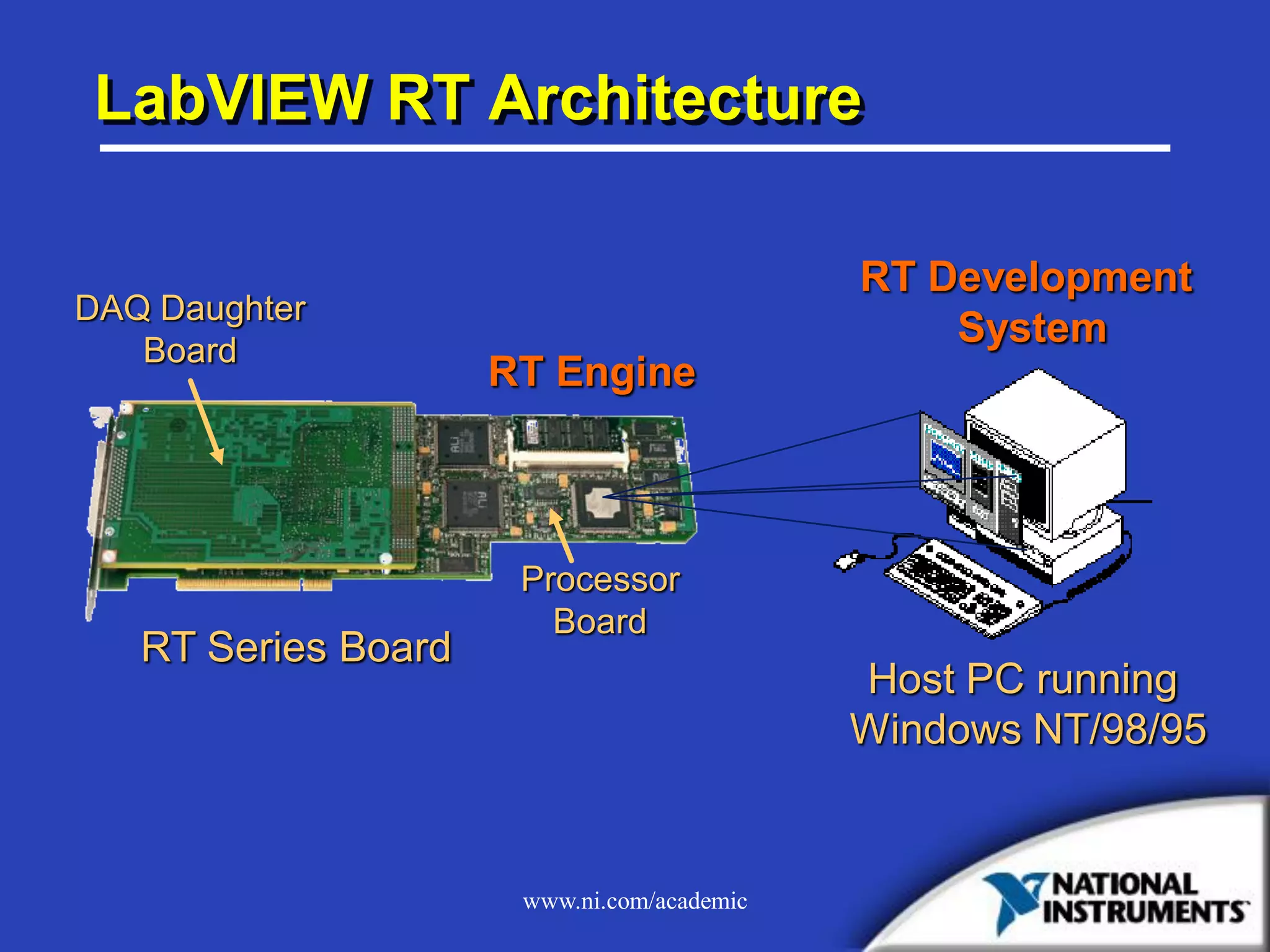 www.ni.com/academic
LabVIEW RT Architecture
Host PC running
Windows NT/98/95
RT Series Board
RT Engine
RT Development
System
DAQ Daughter
Board
Processor
Board
 