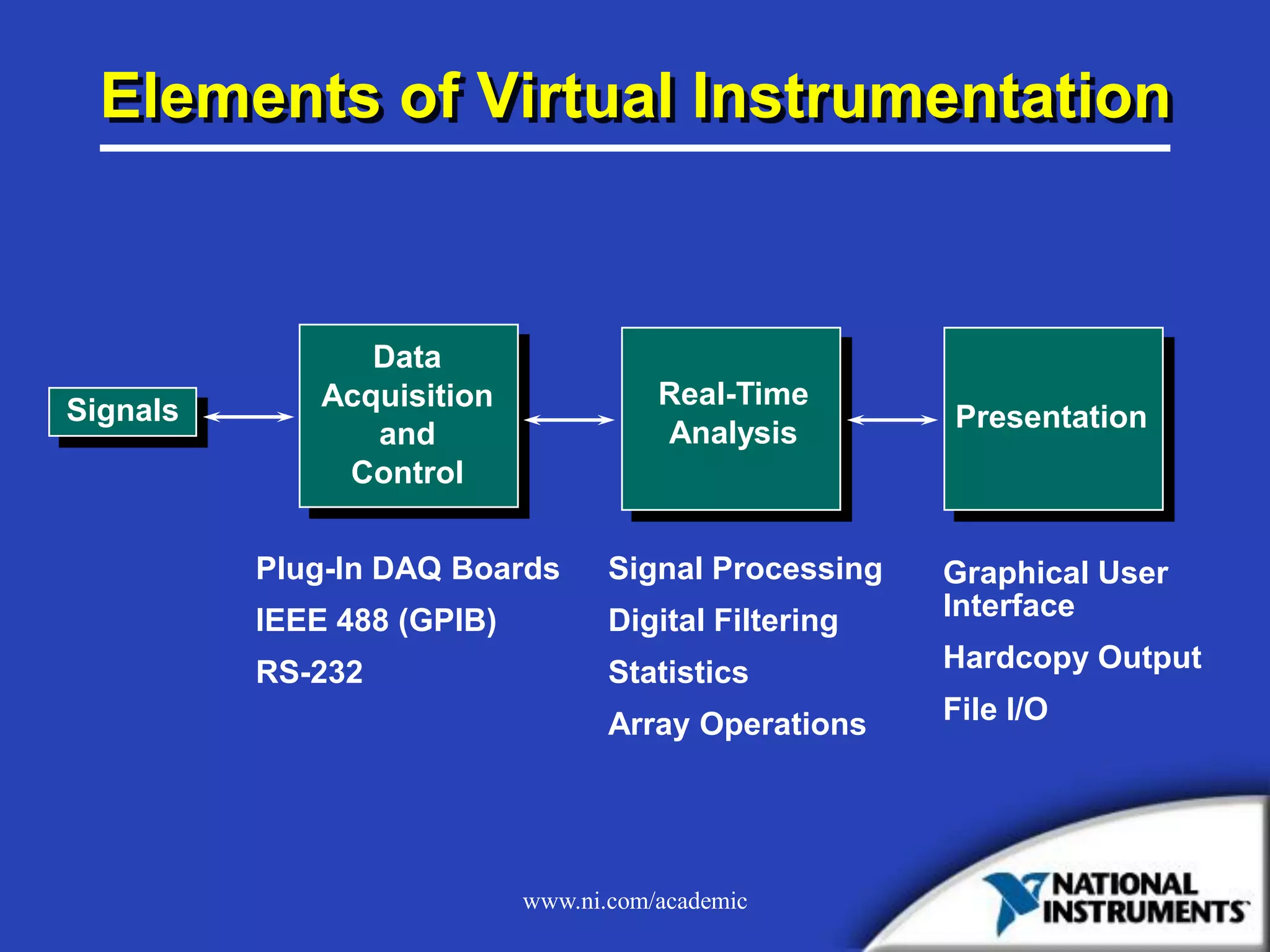 www.ni.com/academic
Elements of Virtual Instrumentation
Data
Acquisition
and
Control
Real-Time
Analysis
Signal Processing
Digital Filtering
Statistics
Array Operations
Presentation
Graphical User
Interface
Hardcopy Output
File I/O
Signals
Plug-In DAQ Boards
IEEE 488 (GPIB)
RS-232
 