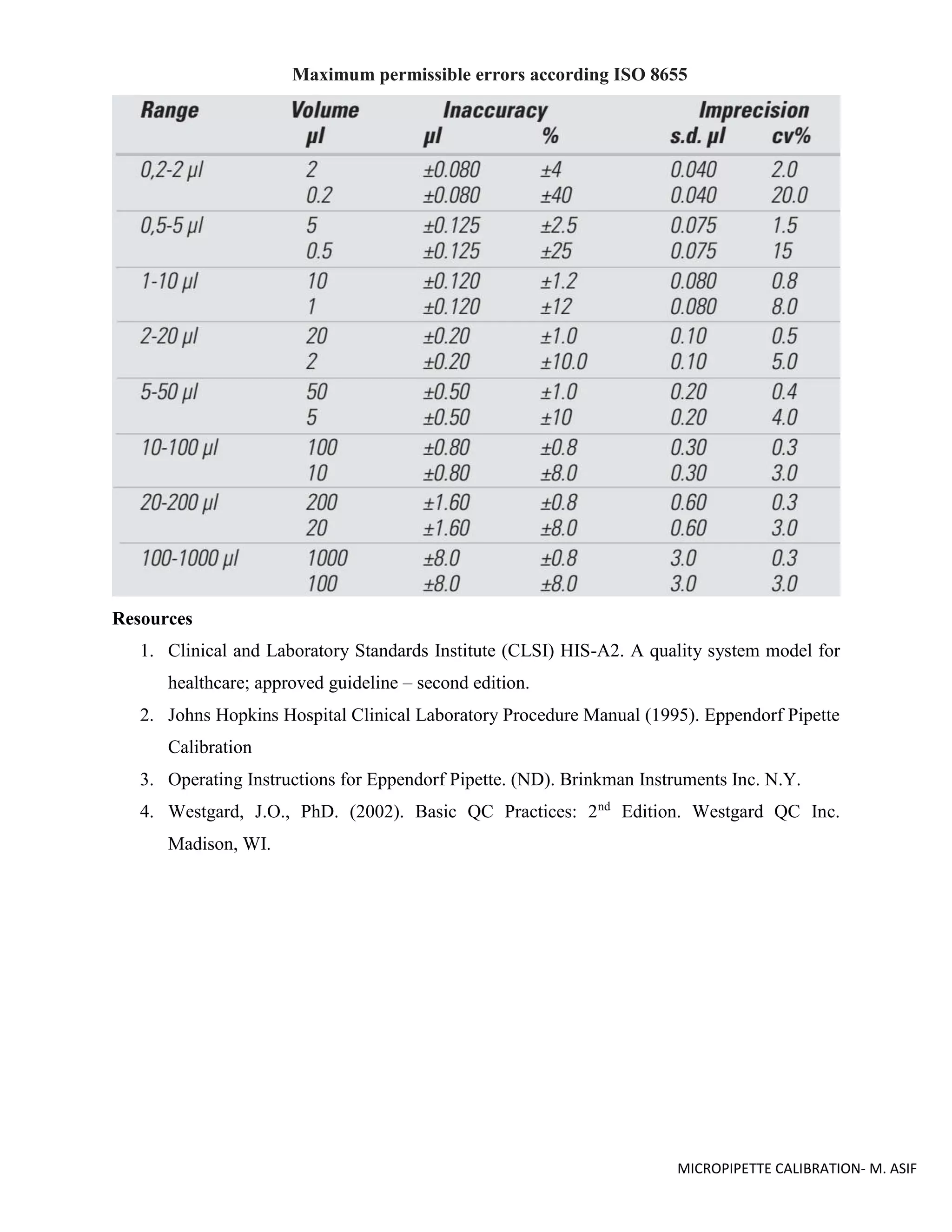 MICROPIPETTE CALIBRATION- M. ASIF
Maximum permissible errors according ISO 8655
Resources
1. Clinical and Laboratory Standards Institute (CLSI) HIS-A2. A quality system model for
healthcare; approved guideline – second edition.
2. Johns Hopkins Hospital Clinical Laboratory Procedure Manual (1995). Eppendorf Pipette
Calibration
3. Operating Instructions for Eppendorf Pipette. (ND). Brinkman Instruments Inc. N.Y.
4. Westgard, J.O., PhD. (2002). Basic QC Practices: 2nd
Edition. Westgard QC Inc.
Madison, WI.
 