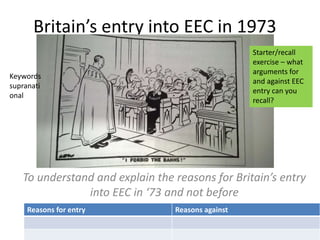 Britain’s entry into EEC in 1973
To understand and explain the reasons for Britain’s entry
into EEC in ‘73 and not before
Starter/recall
exercise – what
arguments for
and against EEC
entry can you
recall?
Reasons for entry Reasons against
Keywords
supranati
onal
 