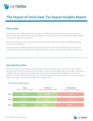 Tax season is a mix of opportunities and challenges for retailers. On the one hand, many consumers will get a
refund - creating a bump in their discretionary spending. However, consumers who owe will likely adjust spending
to account for a payment to Uncle Sam.
How can brands capture their share of consumers' refund dollars and limit the impact of decreased spending
from consumers who owe?
Using our purchase intelligence gleaned from partnerships with 1500+ ﬁnancial institutions, we looked at how
consumer tax habits are changing and the opportunities these trends create for brands. Read on to learn more.
Overview
The number of Americans who wait until the last four weeks of tax season to ﬁle is on the rise. In 2013, 34% of
Americans ﬁled in the ﬁrst four weeks of the tax season - what we would call early ﬁlers. Surprisingly, those former
early ﬁlers didn't just slip into the moderate ﬁlers (consumers who ﬁle during the middle ﬁve weeks of the tax
season). The majority of the lost share (3.6 share points) shifted to the procrastinator group - those who ﬁle during
the last four weeks - which grew from 36% in 2013 to 40% in 2015.
2013 34.22% 29.45% 36.33%
2014 32.87% 29.68% 37.45%
2015 29.96% 30.10% 39.95%
Procrastinator:
File during last four weeks
Moderate:
File during middle ﬁve weeks
Early:
File during ﬁrst four weeks
Eleventh-Hour Filers
Tax Filing by Time Period
© 2016 Cardlytics | www.cardlytics.com
The Impact of Uncle Sam: Tax Season Insights Report
 
