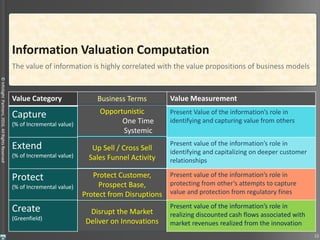 ©InfoSightPartners,2016,AllRightsReserved
Information Valuation Computation
11
The value of information is highly correlated with the value propositions of business models
Value Category Information’s Role Value Measurement
Capture
(% of Incremental value)
Identify Capture
Opportunities
Present Value of the information’s role in
identifying and capturing value from others
Extend
(% of Incremental value)
Identify Extensions to
customer relationships
Present value of the information’s role in
identifying and capitalizing on deeper customer
relationships
Protect
(% of Incremental value)
Eradicate risks which would
otherwise erode value
Present value of the information’s role in
protecting from other’s attempts to capture
value and protection from regulatory fines
Create
(Greenfield)
Innovate which in best
cases, ripples a disruption
through the marketplace
Present value of the information’s role in
realizing discounted cash flows associated with
market revenues realized from the innovation
Opportunistic
One Time
Systemic
Up Sell / Cross Sell
Sales Funnel Activity
Protect Customer,
Prospect Base,
Protect from Disruptions
Disrupt the Market
Deliver on Innovations
Business Terms
 