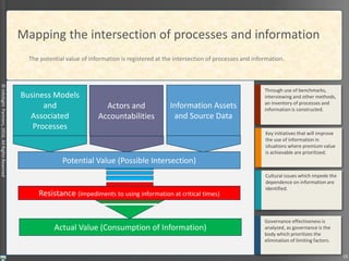 ©InfoSightPartners,2016,AllRightsReserved
Mapping the intersection of processes and information
Through use of benchmarks,
interviewing and other methods,
an inventory of processes and
information is constructed.
Key initiatives that will improve
the use of information in
situations where premium value
is achievable are prioritized.
Cultural issues which impede the
dependence on information are
identified.
The potential value of information is registered at the intersection of processes and information.
Governance effectiveness is
analyzed, as governance is the
body which prioritizes the
elimination of limiting factors.
Business Models
and
Associated
Processes
Information Assets
and Source Data
Actors and
Accountabilities
Potential Value (Possible Intersection)
Actual Value (Consumption of Information)
Resistance (impediments to using information at critical times)
15
 
