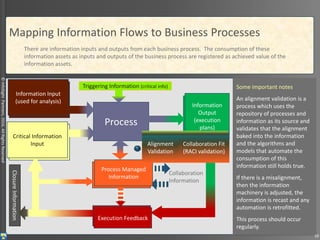 ©InfoSightPartners,2016,AllRightsReserved
Mapping Information Flows to Business Processes
Each process orchestrated to
complete the expected outcomes
of the business model either
consumes, creates or dispatches
information.
Each of those information flows
are associated with achieving
value to the organization.
A set agreement detailing how
value will be associated with the
consumption of information is
negotiated and the value.
There are information inputs and outputs from each business process. The consumption of these
information assets as inputs and outputs of the business process are registered as achieved value of the
information assets.
The value of information is the
accumulation of information
consumed in business processes,
either as input, output or process
managed information.
Information Input
(used for analysis)
Critical Information
Input
Process
Information
Output
(execution
plan)
Process Managed
Information
Execution Feedback
Collaboration
Information
Triggering Information (critical info)
ClosureInformation
16
Process Managed
Information
Information
Output
(execution
plans)
Information Input
(used for analysis)
Critical Information
Input
Execution Feedback
Some important notes
As information moves
through the value framework,
the likelihood of information
being sourced internally
decreases.
Internal information is usually
respective and can project
departures from the status
quo but can not give insight
into what the departure from
status quo has been.
Disruptive events commonly
don’t fit the models which
align information to the
status quo.
Some important notes
Critical information will be
obtained from a variety of
sources as deemed necessary
to identify what has
happened, derive and test
hypotheses, and derive and
coordinate action plans.
Algorithms and models are
vehicles to pre-wire
information in a specific way
so that it can be consumed
quickly.
Of course algorithms and
models may be of lessened
use during disruptive times.
Some important notes
The ability to collaborate
execution plans quickly so
that the information is used
in a consistent manner is as
much a determinant of
success as is utilizing the right
information.
Algorithms and models force
a level of consistency, as long
as they are aligned to the
process they are integrated
into.
Without this integration, they
are little more than another
reporting source.
Some important notes
An alignment validation is a
process which uses the
repository of processes and
information as its source and
validates that the alignment
baked into the information
and the algorithms and
models that automate the
consumption of this
information still holds true.
If there is a misalignment,
then the information
machinery is adjusted, the
information is recast and any
automation is retrofitted.
This process should occur
regularly.
Alignment
Validation
Collaboration Fit
(RACI validation)
 