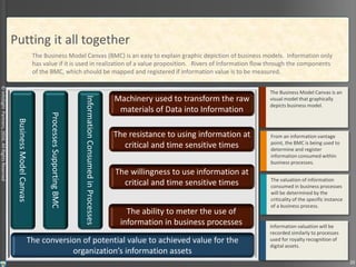 ©InfoSightPartners,2016,AllRightsReserved
Putting it all together
The Business Model Canvas is an
visual model that graphically
depicts business model.
From an information vantage
point, the BMC is being used to
determine and register
information consumed within
business processes.
The valuation of information
consumed in business processes
will be determined by the
criticality of the specific instance
of a business process.
The Business Model Canvas (BMC) is an easy to explain graphic depiction of business models. Information only
has value if it is used in realization of a value proposition. Rivers of Information flow through the components
of the BMC, which should be mapped and registered if information value is to be measured.
Information valuation will be
recorded similarly to processes
used for royalty recognition of
digital assets.
BusinessModelCanvas
ProcessesSupportingBMC
InformationConsumedinProcesses
Machinery used to transform the raw
materials of Data into Information
The resistance to using information at
critical and time sensitive times
The willingness to use information at
critical and time sensitive times
The ability to meter the use of
information in business processes
The conversion of potential value to achieved value for the
organization’s information assets
20
 