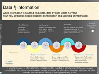 ©InfoSightPartners,2016,AllRightsReserved
Incoming
Raw Data
Raw Materials
Innovations
Knowledge
Heard Inferences
Learned Inferences
Required Information
Rivers of information
supporting the business
models of the organization
Configuration
Devising information assets
to be aligned to their
consumption in business
processes
Cycle Time
Ensuring alignment of the
transformation processes
with the business cycle time
Machinery
Executing processes that prepare
and deliver information to
business processes that yield the
optimal organizational value
Measuring Use of Information
Consumption of information
withi`n business processes is
measured to record
information valuation
Realized
Information
Value
Data = Information
While information is sourced from data, data by itself yields no value
Your new strategies should spotlight consumption and sourcing of information
4
The raw materials inventory that is obtained from internal and external sources consists of learned
inferences, heard inferences, the body of enterprise knowledge and innovations
The raw materials inventory of data is not organized to be consumed directly by business processes. Through
a mapping process, the organization, scope and other characteristics of information required for business
processes is defined, which becomes the scope applied through the machinery to create information.
The configuration of information required for consumption in business processes is determined.
The cycle time required for information to be made available is determined as another configuration
instruction for the machinery that prepares information from the raw materials of data.
The machinery is used to construct information. At the exit of the machinery processes, the information has
potential value, meaning that it is ready and waiting for consumption within business processes
The consumption of information must be recorded so that it can be realized similarly to the use of other intangible
assets of the organization. Information does expire but is not depleting, meaning it can be consumed more than once
prior to its expiration. The information half life is a measurement of potential value decay.
In order for the value of information to be realized it must be recorded. It is the function of the asset manager
responsible for information, or the data asset manager to manage the information inventories and record the value
achieved from information similarly to how royalty metering occurs.
 