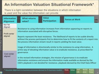 ©InfoSightPartners,2016,AllRightsReserved
An Information Valuation Situational Framework*
Value influenced
by redirecting
business model
based on NON-
BAU forces
Value influenced
by maintaining
business model
trajectory
Information
used to steer in
an expected
business
trajectory
Profit center
aligned
Activity and other
reports
Cost center
aligned
Capital and
expense used to
produce
information
Information
Alignment
What returns
value?
Value
Participation
DISRUPTIVE
NON-
ACTIONABLEBAUNON-BAU
Not Yet
Aligned
Forces at Work Info
Use
Value influenced by
recasting business
models caused by
disruption
Algorithms
triggered to create
/ respond to
disruptions
Information used
to collaborate
actions based on
NON-BAU forces
Risks Value
J JL
J K J
L J K
L
?
J
K
L
9
There is a tight correlation between the situations in which information
is used and the value the information can provide
* Assumes alignment to business processes devised to fit business models Half
Life
React
Time
Resist-
ance
Minor
Minor
Half
Life
Impact
Half
Life
CauseThe value of information is highly dependent on the situations in which it is consumed
within business processes. For example, information can be included in a report which
was once highly aligned to business processes (but may longer be aligned to intended
business processes).
Information appearing on reports which has to be extracted from reports for use then
interpreted has a lower value than information directly ingestible by business processes if
processes digesting this information have response criteria associated with them.
At certain times, the response criteria is accelerated due to business conditions (non-
business as usual or disruptive conditions), and the ability to wield information has a
premium associated with it by the fact that the business processes wielding this
information have a similar value premium associated with them.
Resistance to using information increases from information appearing on reports to
information associated with disruptive forces.
Reports represent the least resistance. The likelihood of reports to be usable directly
without the process participants first to determine how to fit the contents of a report into
the process information stream result in reports yielding the least value.
Usage of information is directionally similar to the resistance to using information. A
prime way of elevating information value is to eradicate resistance, as proscribed for
governance
In the revised information strategies, the mission of governance is to eradicate
information resistance and ensure the information made available as devised by the
CDO’s playbook is not derailed for resistance. playbook devised by the Chief Data Officer
 