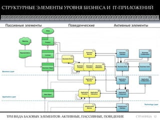 СТРАНИЦА 12
СТРУКТУРНЫЕ ЭЛЕМЕНТЫ УРОВНЯ БИЗНЕСА И IТ-ПРИЛОЖЕНИЙ
ТРИ ВИДА БАЗОВЫХ ЭЛЕМЕНТОВ: АКТИВНЫЕ, ПАССИВНЫЕ, ПОВЕДЕНИЕ
Пассивные элементы Поведенческие Активные элементы
 