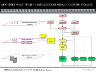 СТРАНИЦА 14
АРХИТЕКТУРА: ПРИМЕР ВЗАИМОСВЯЗИ МЕЖДУ СЛОЯМИ МОДЕЛИ
MARCUS AURELIUS LTD. +7 495 922 12 40. Рудь Виктор
Цели-задачи-мотивы-
проекты
Бизнес-процессы
Бизнес-функции
Бизнес-объекты
→ → →
Архитектура систем и
данных
Stakeholder Driver
Goal
Constraint
Driver
Business
Requiremen
t
System
Requiremen
t
PrincipleConstraint
Business
Service
Application
Service
Value
Product
Work Package
 