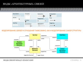 СТРАНИЦА 15
ВИДЫ «АРХИТЕКТУРНЫХ» СВЯЗЕЙ
ВИДЫ СВЯЗЕЙ МЕЖДУ ОБЪЕКТАМИ
Passive
Structure
Element
Service
Behavior
Element
Interface
Active
Structure
Element
accesses
accessed by
accesses
accessed by
used by
uses
realized by
realizes
assigned from assigned to
assigned from
assigned to
used by
uses
composes
composed of
used by
uses
triggered by / flow from triggers / flow to
МОДЕЛИРОВАНИЕ СВЯЗЕЙ И ОТНОШЕНИЙ ТАКЖЕ ВАЖНО, КАК И МОДЕЛИРОВАНИЕ САМОЙ СТРУКТУРЫ
 