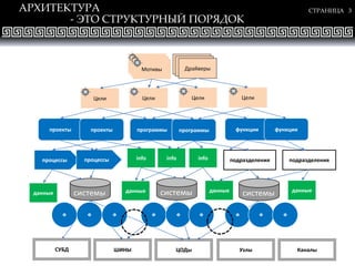 СТРАНИЦА 3АРХИТЕКТУРА
- ЭТО СТРУКТУРНЫЙ ПОРЯДОК
системы
Мотивы
Цели
ДрайверыДрайверыДрайверыМотивыМотивы
Цели Цели Цели
проекты проекты программы программы функции функции
процессы процессы подразделения подразделенияinfo info info
системы системыданные данные данныеданные
УзлыЦОДыСУБД ШИНЫ Каналы
Ф Ф Ф Ф Ф Ф Ф Ф Ф
 