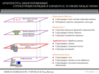 СТРАНИЦА 6
АРХИТЕКТУРА: МНОГОУРОВНЕВЫЙ
СТРУКТУРНЫЙ ПОРЯДОК В ЭЛЕМЕНТАХ И СВЯЗЯХ МЕЖДУ НИМИ
MARCUS AURELIUS LTD. +7 495 922 12 40. Рудь Виктор
Motivation & Delivery:
Структурирует цели, мотивы и факторы влияния
Расширение: проекты, программы, плато-gap
Business layer:
Структура процессов, функций, подразделений.
Структурирует бизнес-объекты
Структура создаваемого продукта
Application layer: обработка данных
Структурирует данные
Структурирует поведение систем
Структура интеграций
Infrastructure layer:
Структурирует сети.
Структурирует центры и узлы обработки
Структурирует системное программное
обеспечение
Цели-задачи-мотивы-
проекты
Бизнес-процессы
Бизнес-функции
Бизнес-объекты
Архитектура систем и
данных
Инфраструктура
→ → →
 