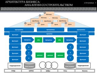 СТРАНИЦА 7АРХИТЕКТУРА БИЗНЕСА:
АНАЛОГИИ СО СТРОИТЕЛЬСТВОМ
Цели
ДрайверыДрайверыДрайверы
Мотивы
Цели Цели Цели
проекты
программы
процессы процессы
подразделения
info
системысистемы
данные данные
УзлыЦОДыСУБД ШИНЫ Каналы
Ф
Ф
Мотивы
Мотивы
подразделения
данные
функции
функции
функции
функции
программы программы
функции
функции
функции
функции
функции
функции
Ф
Ф
процессы info
Ф Ф
 