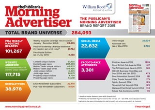 www.morningadvertiser.co.uk 	 @morningad
TOTAL BRAND UNIVERSE	 	 284,093
Content unique visitors		 57,935
Content page views		 207,490
Mobile/Tablet unique visitors	 48,635
Mobile/Tablet page views	 109,406
Jobs unique visitors		 6,445
Jobs page views		 20,871
Property unique visitors		 4,700
Property page views		 43,251
PMA WEEKLY
MAGAZINE
READERS
101,267
WEBSITE
AUDIENCE
morningadvertiser.co.uk
monthly unique visitors**
117,715
NEWSLETTERS
38,978
SOCIAL MEDIA
22,832
FACE-TO-FACE
ATTENDEES	
3,301
Weekly Magazine (average net circulation
January - December 2014)	 28,235
Pass-on readership (Average additional
2.4 readers per print copy)*	 67,764
PMA Digital Edition
(as of July 2014)	 5,268
Email Newsletter Subscribers 	 30,978
Pub Food Newsletter Subscribers 	 8,000
@morningad	 20,034
Facebook fans
(as of May 2015)	 2,798
Publican Awards 2015	 1235
Great British Pub Awards 2014	 617
Top 50 Gastropub Awards 2015	 148
MA300 Business Club (May and
Sept 2014, and Jan 2015)	 473
Beer Innovation Summit 2014	 151
Cider Trends Summit 2014	 175
Spirits Summit 2014	 129
Tenanted Pub Summit 2014	 125
Managed Pub Retail Summit 2014	 133
Future Pub Conference 2015	 115
* Based on Reader Research Ipsos MORI August 2012
** Website and newsletter figures based on the average Jan - Apr 2015, Source Google Analytics
Duplication has been eliminated within each product, but not across products or channels.
THE PUBLICAN’S
MORNING ADVERTISER
BRAND REPORT 2015
 