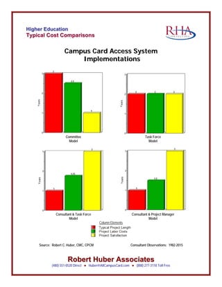HHiigghheerr EEdduuccaattiioonn
TTyyppiiccaall CCoosstt CCoommppaarriissoonnss
CCaammppuuss CCaarrdd AAcccceessss SSyysstteemm
IImmpplleemmeennttaattiioonnss
RRoobbeerrtt HHuubbeerr AAssssoocciiaatteess
(480) 551-0520 Direct ● Huber@AllCampusCard.com ● (888) 277-3118 Toll Free
C O N S U L T I N G
Committee
Model
Task Force
Model
Consultant & Task Force
Model
Consultant & Project Manager
Model
Column Elements
Source: Robert C. Huber, CMC, CPCM Consultant Observations: 1982-2015
 